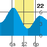 Tide chart for Heceta Beach, Siuslaw River, Oregon on 2021/01/22