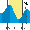 Tide chart for Heceta Beach, Siuslaw River, Oregon on 2021/01/23