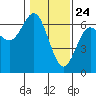 Tide chart for Heceta Beach, Siuslaw River, Oregon on 2021/01/24