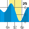 Tide chart for Heceta Beach, Siuslaw River, Oregon on 2021/01/25