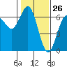 Tide chart for Florence, Heceta Beach, Oregon on 2021/01/26