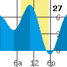 Tide chart for Heceta Beach, Siuslaw River, Oregon on 2021/01/27