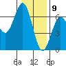 Tide chart for Florence, Heceta Beach, Oregon on 2021/01/9
