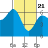 Tide chart for Florence, Heceta Beach, Oregon on 2021/02/21