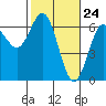 Tide chart for Florence, Heceta Beach, Oregon on 2021/02/24