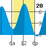 Tide chart for Florence, Heceta Beach, Oregon on 2021/02/28