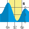 Tide chart for Florence, Heceta Beach, Oregon on 2021/02/6