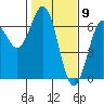 Tide chart for Florence, Heceta Beach, Oregon on 2021/02/9