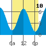 Tide chart for Heceta Beach, Siuslaw River, Oregon on 2021/04/10