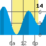 Tide chart for Heceta Beach, Siuslaw River, Oregon on 2021/04/14