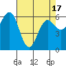 Tide chart for Heceta Beach, Siuslaw River, Oregon on 2021/04/17