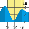 Tide chart for Heceta Beach, Siuslaw River, Oregon on 2021/04/18