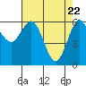 Tide chart for Heceta Beach, Siuslaw River, Oregon on 2021/04/22
