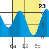 Tide chart for Heceta Beach, Siuslaw River, Oregon on 2021/04/23
