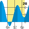 Tide chart for Heceta Beach, Siuslaw River, Oregon on 2021/04/28