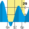 Tide chart for Heceta Beach, Siuslaw River, Oregon on 2021/04/29