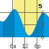 Tide chart for Heceta Beach, Siuslaw River, Oregon on 2021/04/5