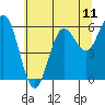 Tide chart for Heceta Beach, Siuslaw River, Oregon on 2021/06/11