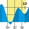 Tide chart for Heceta Beach, Siuslaw River, Oregon on 2021/06/12
