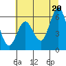 Tide chart for Heceta Beach, Siuslaw River, Oregon on 2021/06/20