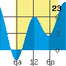 Tide chart for Heceta Beach, Siuslaw River, Oregon on 2021/06/23