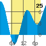 Tide chart for Heceta Beach, Siuslaw River, Oregon on 2021/06/25