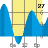 Tide chart for Heceta Beach, Siuslaw River, Oregon on 2021/06/27