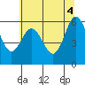 Tide chart for Heceta Beach, Siuslaw River, Oregon on 2021/06/4