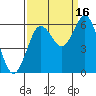 Tide chart for Florence, Heceta Beach, Oregon on 2021/09/16