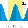 Tide chart for Florence, Heceta Beach, Oregon on 2021/09/21