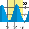 Tide chart for Florence, Heceta Beach, Oregon on 2021/09/22