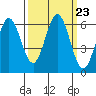Tide chart for Florence, Heceta Beach, Oregon on 2021/09/23