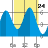 Tide chart for Florence, Heceta Beach, Oregon on 2021/09/24