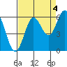 Tide chart for Florence, Heceta Beach, Oregon on 2021/09/4