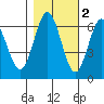 Tide chart for Florence, Heceta Beach, Oregon on 2021/11/2
