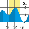 Tide chart for Florence, Heceta Beach, Oregon on 2021/12/21