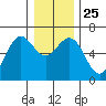 Tide chart for Florence, Heceta Beach, Oregon on 2021/12/25