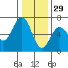 Tide chart for Florence, Heceta Beach, Oregon on 2021/12/29