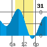 Tide chart for Florence, Heceta Beach, Oregon on 2021/12/31