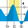 Tide chart for Florence, Heceta Beach, Oregon on 2021/12/4