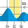 Tide chart for Florence, Heceta Beach, Oregon on 2022/01/11