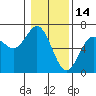 Tide chart for Florence, Heceta Beach, Oregon on 2022/01/14
