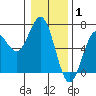 Tide chart for Florence, Heceta Beach, Oregon on 2022/01/1