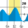 Tide chart for Florence, Heceta Beach, Oregon on 2022/01/20