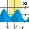 Tide chart for Florence, Heceta Beach, Oregon on 2022/01/22