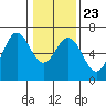 Tide chart for Florence, Heceta Beach, Oregon on 2022/01/23