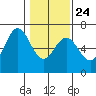 Tide chart for Florence, Heceta Beach, Oregon on 2022/01/24