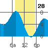 Tide chart for Florence, Heceta Beach, Oregon on 2022/01/28