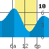 Tide chart for Heceta Beach, Siuslaw River, Oregon on 2022/02/10