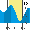 Tide chart for Florence, Heceta Beach, Oregon on 2022/02/12